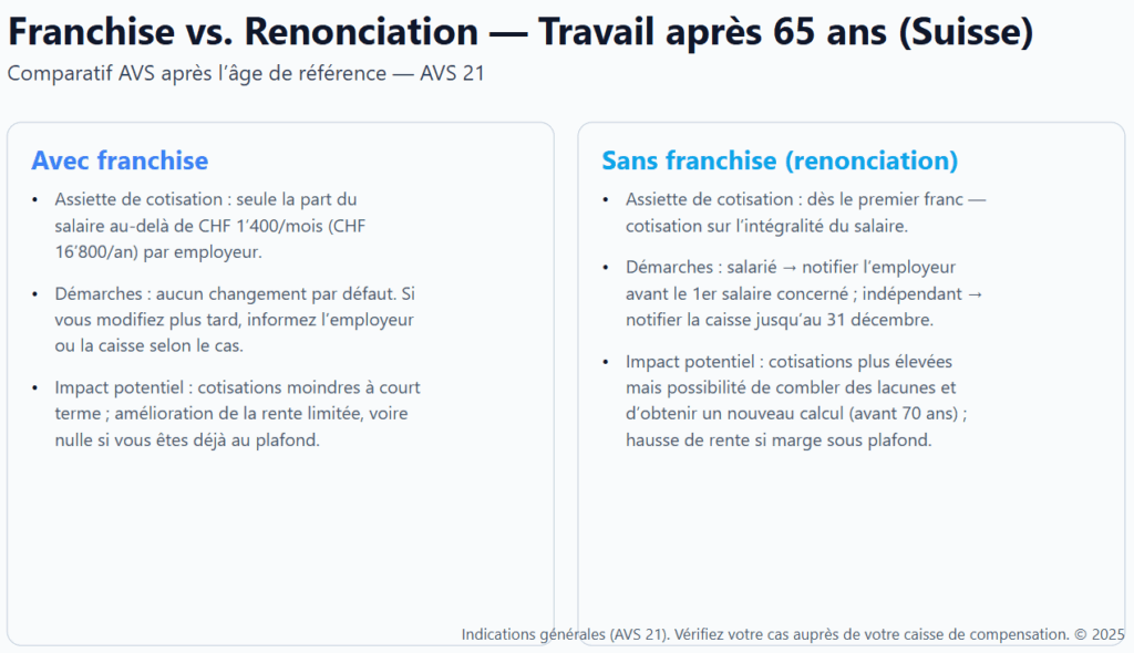 Travail après 65 ans : franchise AVS 16 800 CHF/an vs renonciation et impact sur la rente en Suisse.