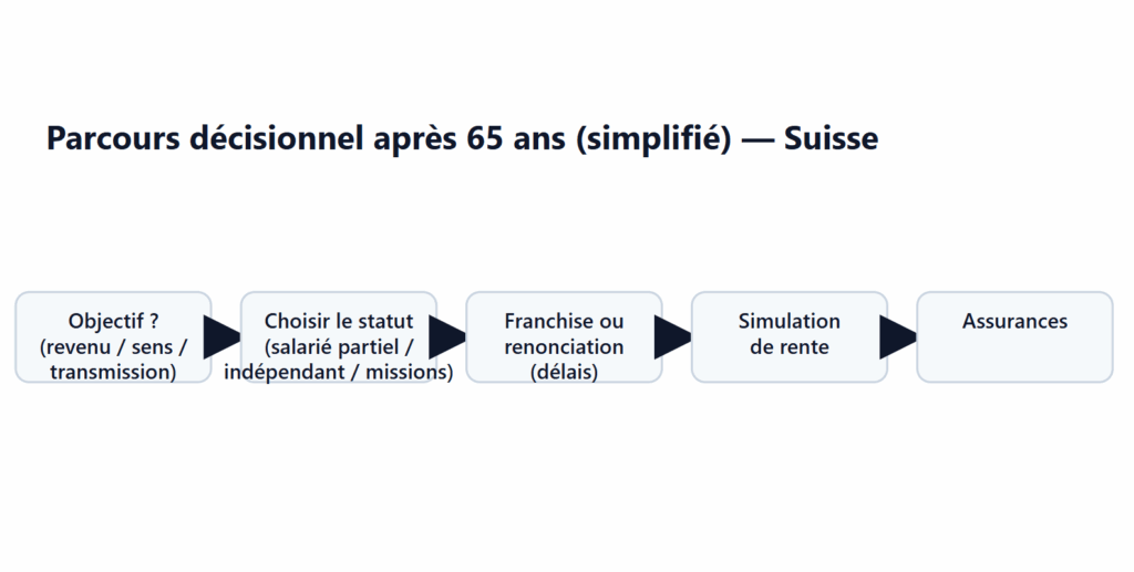 Décision travailler après 65 ans en Suisse : statut, renonciation au Freibetrag, simulation rente, assurances et impôts.